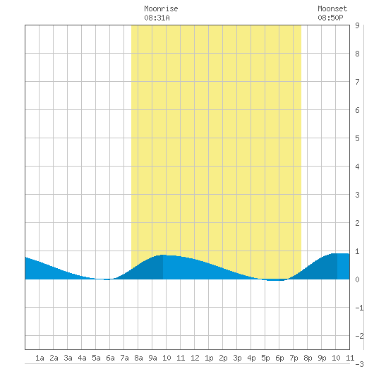 Pirates Cove tide chart for Sunday, March 14, 2021