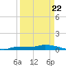 Pirates Cove tide chart for Monday, March 22, 2021