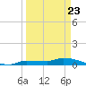 Pirates Cove tide chart for Tuesday, March 23, 2021