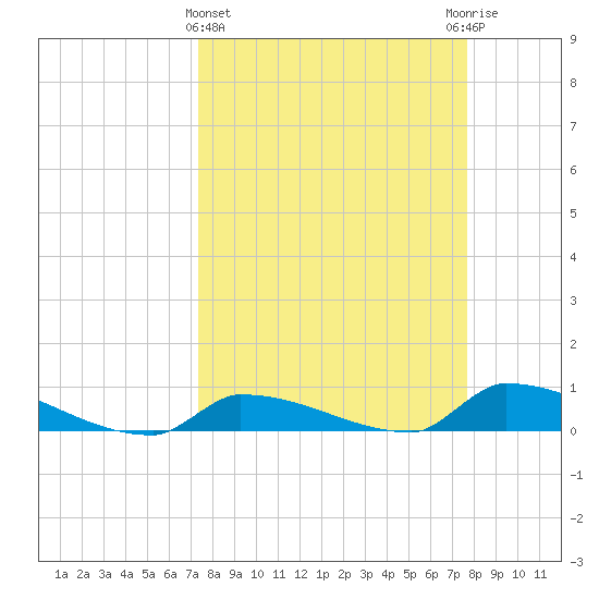 Pirates Cove tide chart for Saturday, March 27, 2021