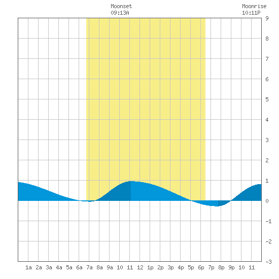 Pirates Cove tide chart for Tuesday, March 2, 2021