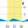 Pirates Cove tide chart for Tuesday, March 2, 2021