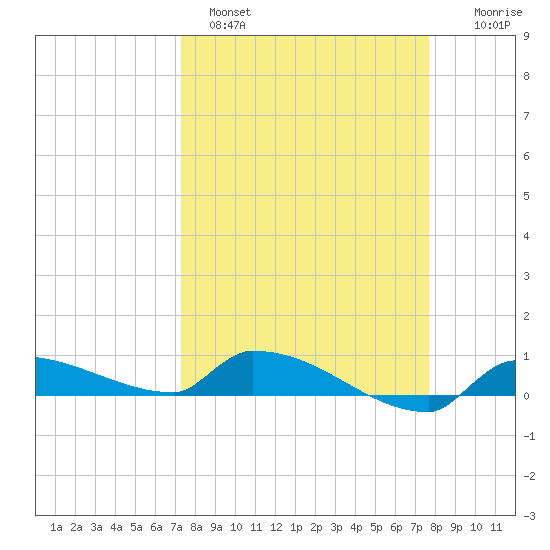 Pirates Cove tide chart for Tuesday, March 30, 2021