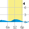 Pirates Cove tide chart for Thursday, March 4, 2021