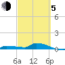 Pirates Cove tide chart for Friday, March 5, 2021