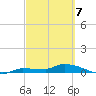 Pirates Cove tide chart for Sunday, March 7, 2021