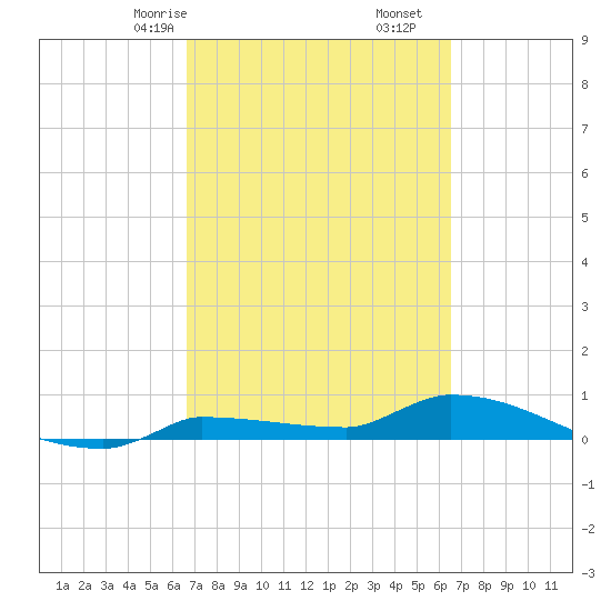 Pirates Cove tide chart for Tuesday, March 9, 2021