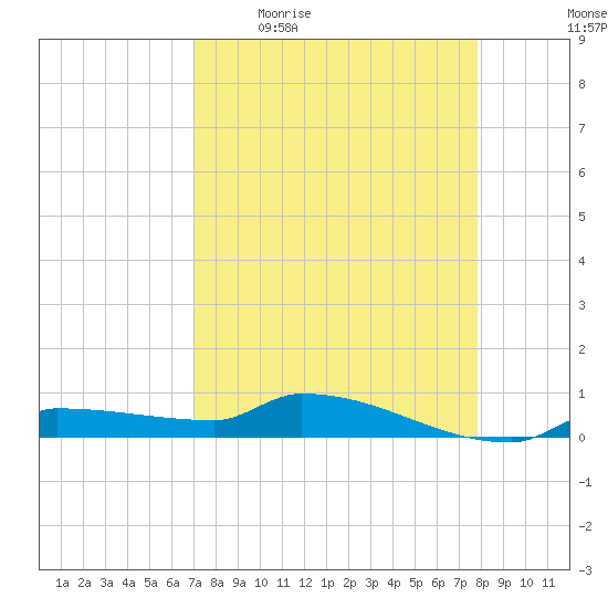 Pirates Cove tide chart for Friday, April 16, 2021