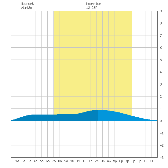 Pirates Cove tide chart for Monday, April 19, 2021