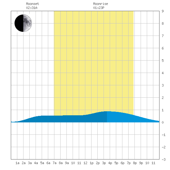 Pirates Cove tide chart for Tuesday, April 20, 2021