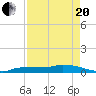 Pirates Cove tide chart for Tuesday, April 20, 2021