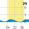 Pirates Cove tide chart for Sunday, April 25, 2021