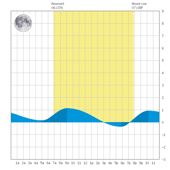 Pirates Cove tide chart for Monday, April 26, 2021