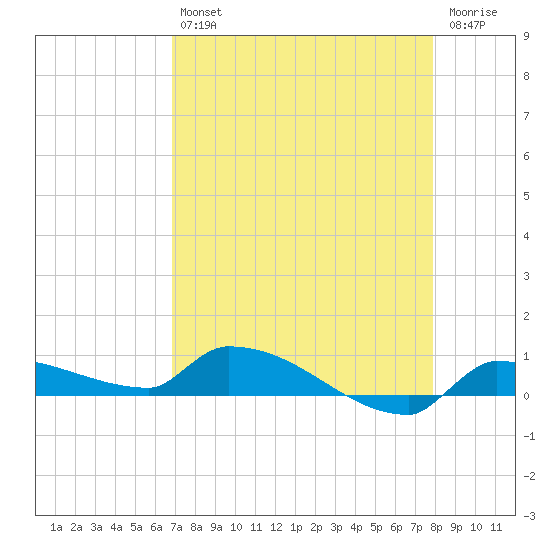 Pirates Cove tide chart for Tuesday, April 27, 2021