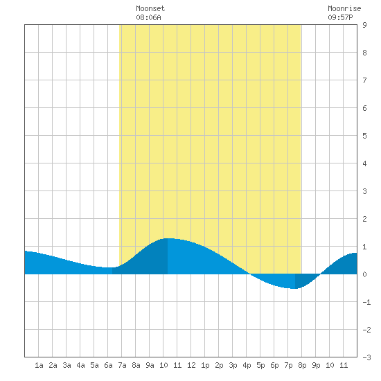 Pirates Cove tide chart for Wednesday, April 28, 2021