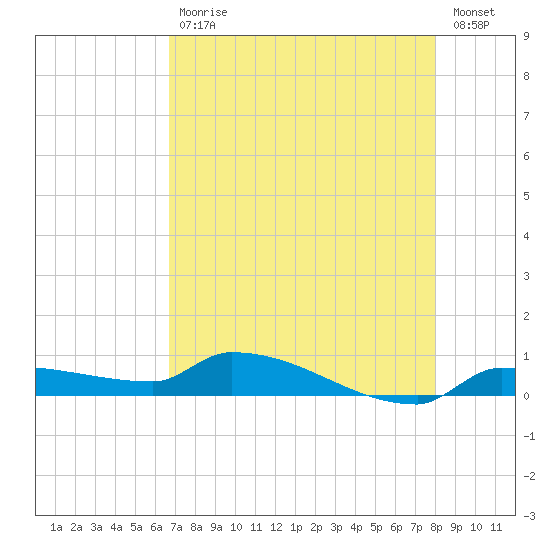 Pirates Cove tide chart for Wednesday, May 12, 2021