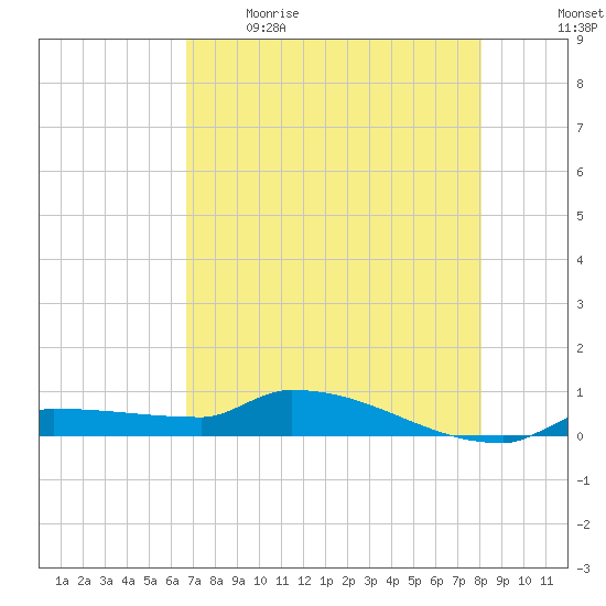Pirates Cove tide chart for Saturday, May 15, 2021