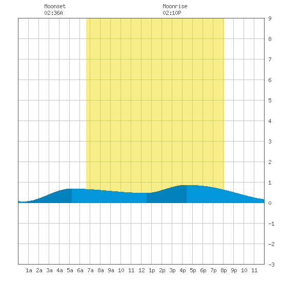 Pirates Cove tide chart for Thursday, May 20, 2021