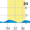 Pirates Cove tide chart for Sunday, May 23, 2021