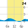 Pirates Cove tide chart for Monday, May 24, 2021