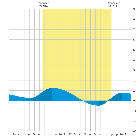 Pirates Cove tide chart for Tuesday, May 25, 2021