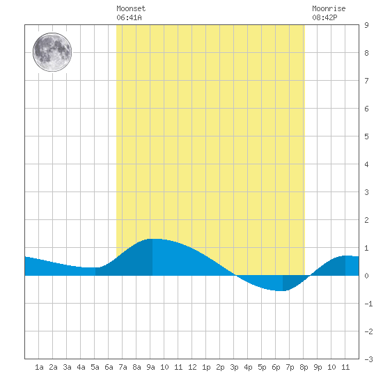 Pirates Cove tide chart for Wednesday, May 26, 2021
