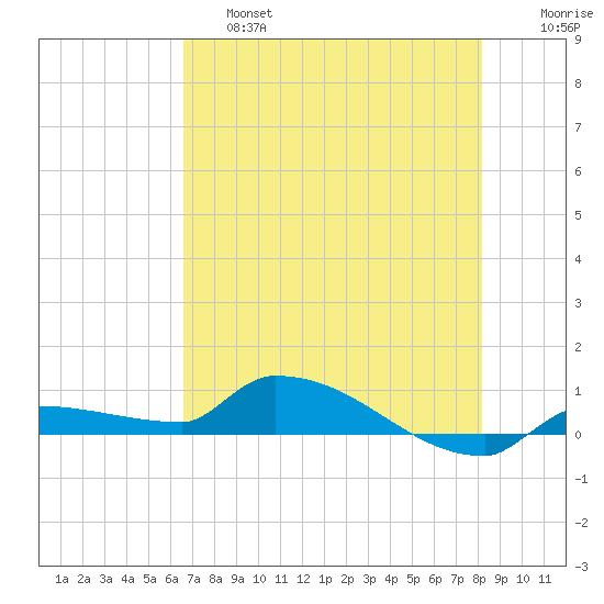 Pirates Cove tide chart for Friday, May 28, 2021
