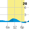 Pirates Cove tide chart for Friday, May 28, 2021