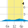 Pirates Cove tide chart for Tuesday, May 4, 2021