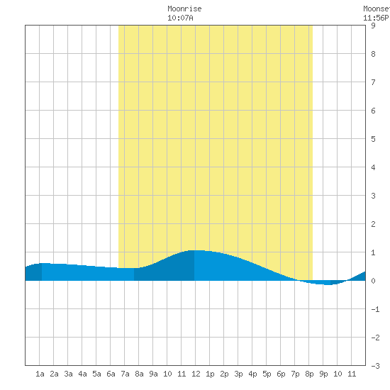 Pirates Cove tide chart for Monday, June 14, 2021