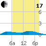 Pirates Cove tide chart for Thursday, June 17, 2021