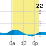 Pirates Cove tide chart for Tuesday, June 22, 2021