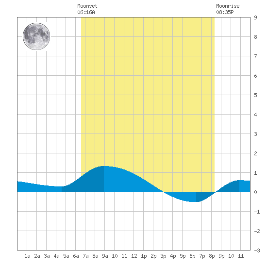Pirates Cove tide chart for Thursday, June 24, 2021