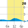 Pirates Cove tide chart for Monday, June 28, 2021