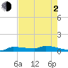 Pirates Cove tide chart for Wednesday, June 2, 2021