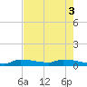 Pirates Cove tide chart for Thursday, June 3, 2021