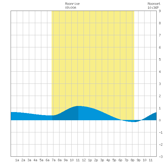 Pirates Cove tide chart for Monday, July 12, 2021