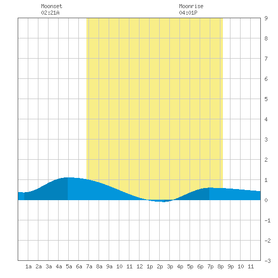 Pirates Cove tide chart for Monday, July 19, 2021