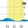 Pirates Cove tide chart for Tuesday, July 20, 2021