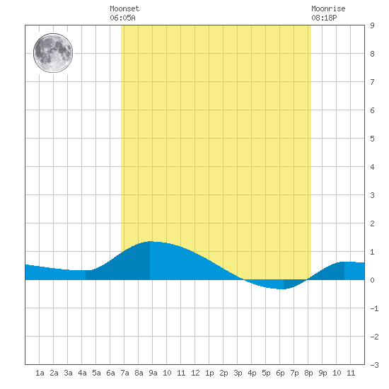 Pirates Cove tide chart for Friday, July 23, 2021