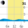 Pirates Cove tide chart for Saturday, July 31, 2021