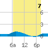 Pirates Cove tide chart for Wednesday, July 7, 2021