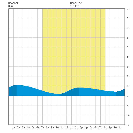Pirates Cove tide chart for Saturday, August 14, 2021