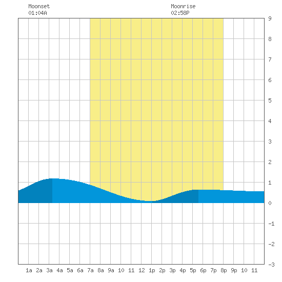 Pirates Cove tide chart for Monday, August 16, 2021