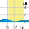 Pirates Cove tide chart for Monday, August 16, 2021