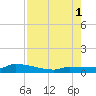 Pirates Cove tide chart for Sunday, August 1, 2021