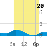 Pirates Cove tide chart for Friday, August 20, 2021