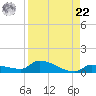Pirates Cove tide chart for Sunday, August 22, 2021