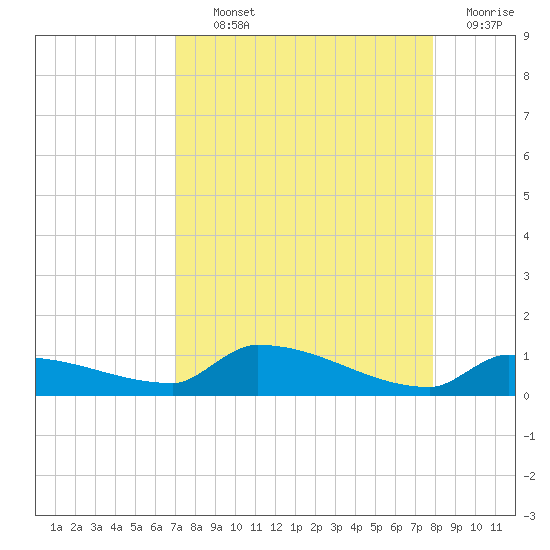 Pirates Cove tide chart for Tuesday, August 24, 2021