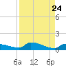 Pirates Cove tide chart for Tuesday, August 24, 2021